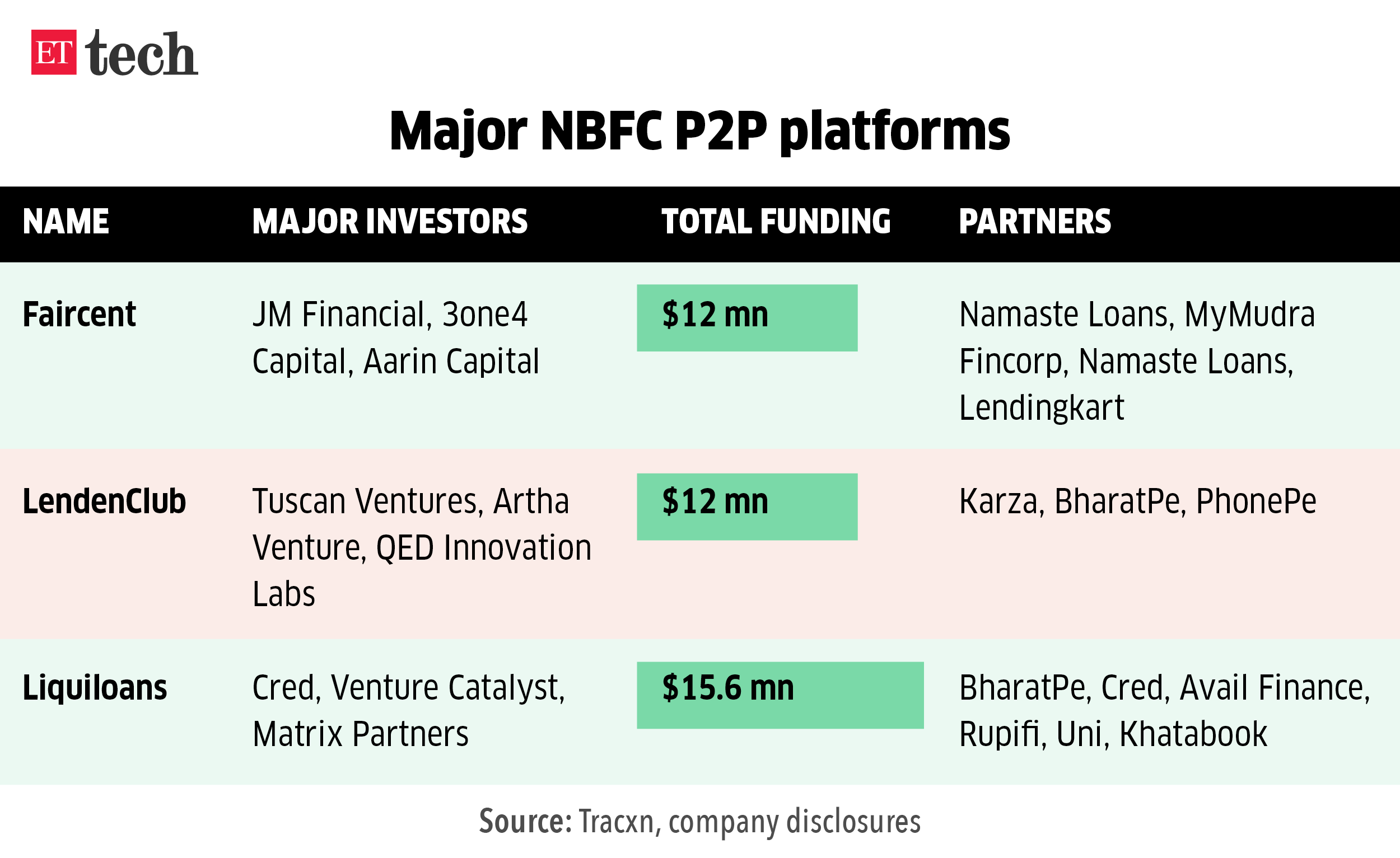 Major NBFC P2P platforms